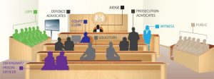 What does the defence do in court?
