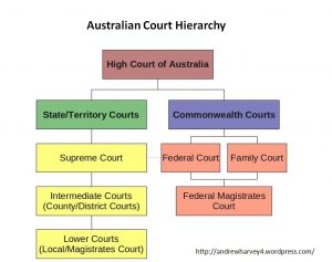 What are appeals in the legal system?