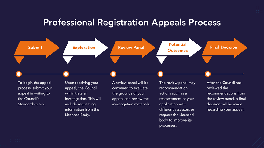 Licence Appeal Process Explained