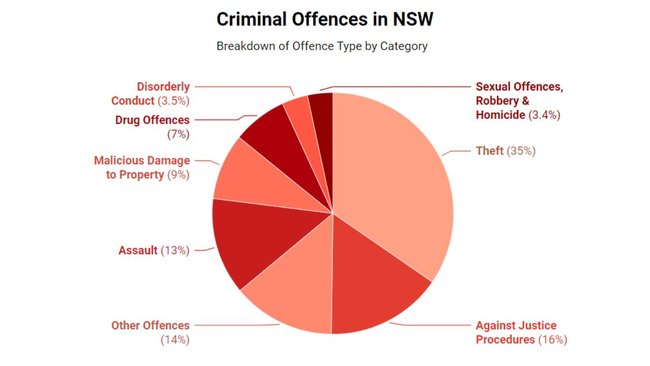 Is Australia Too Soft on Larceny Crimes?