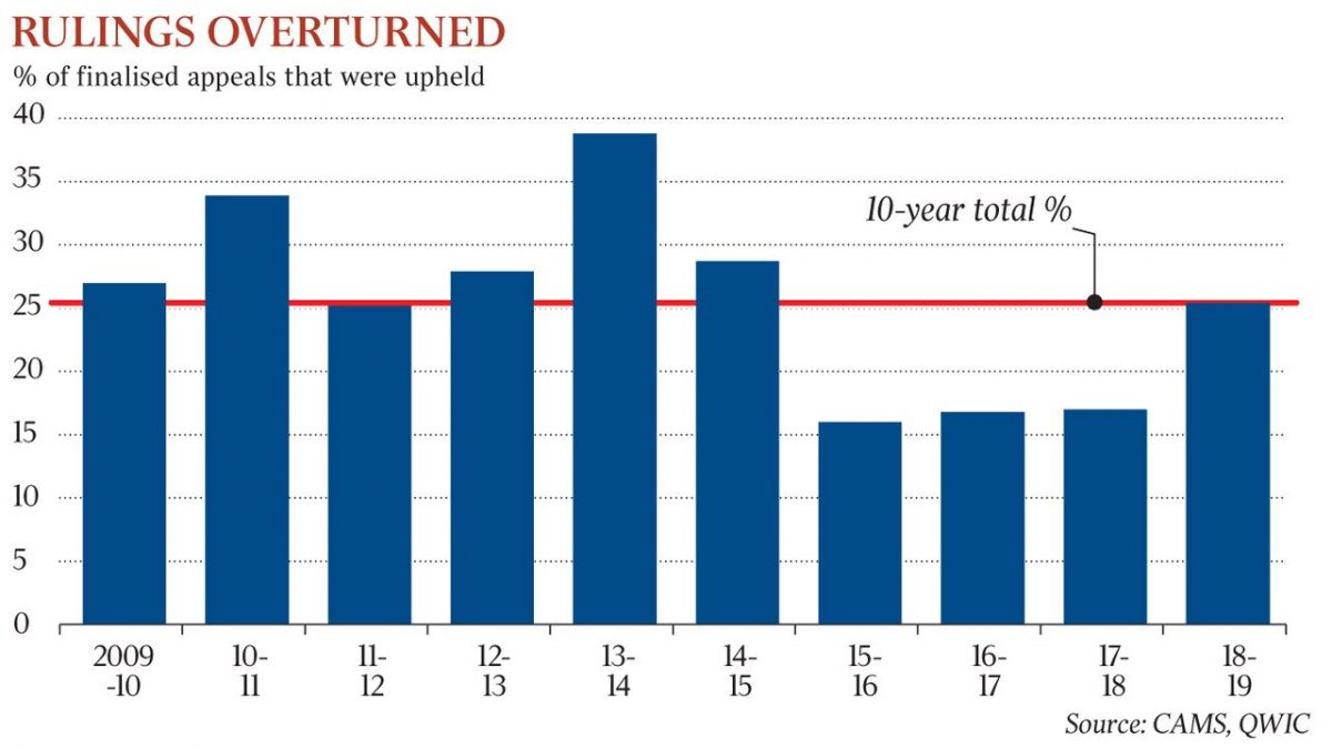 What Are Your Chances of Success on Appeal? Insights from Recent Cases